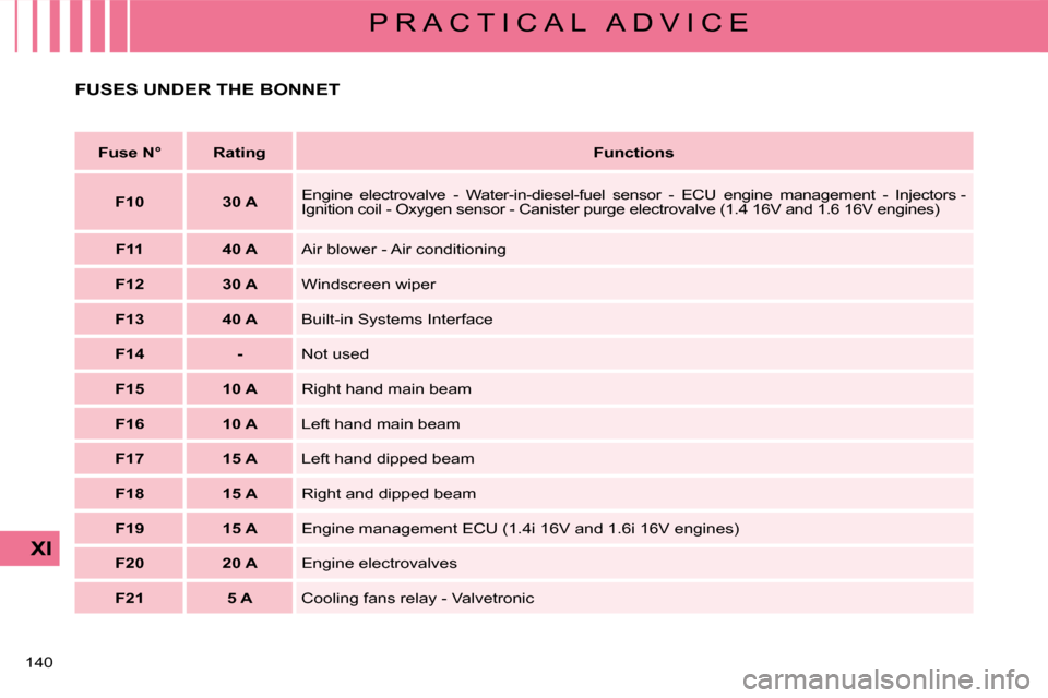 Citroen C4 DAG 2008 1.G Owners Manual �1�4�0� 
XI
P R A C T I C A L   A D V I C E
FUSES UNDER THE BONNET
Fuse N°RatingFunctions
F1030 A�E�n�g�i�n�e�  �e�l�e�c�t�r�o�v�a�l�v�e�  �-�  �W�a�t�e�r�-�i�n�-�d�i�e�s�e�l�-�f�u�e�l�  �s�e�n�s�o�r