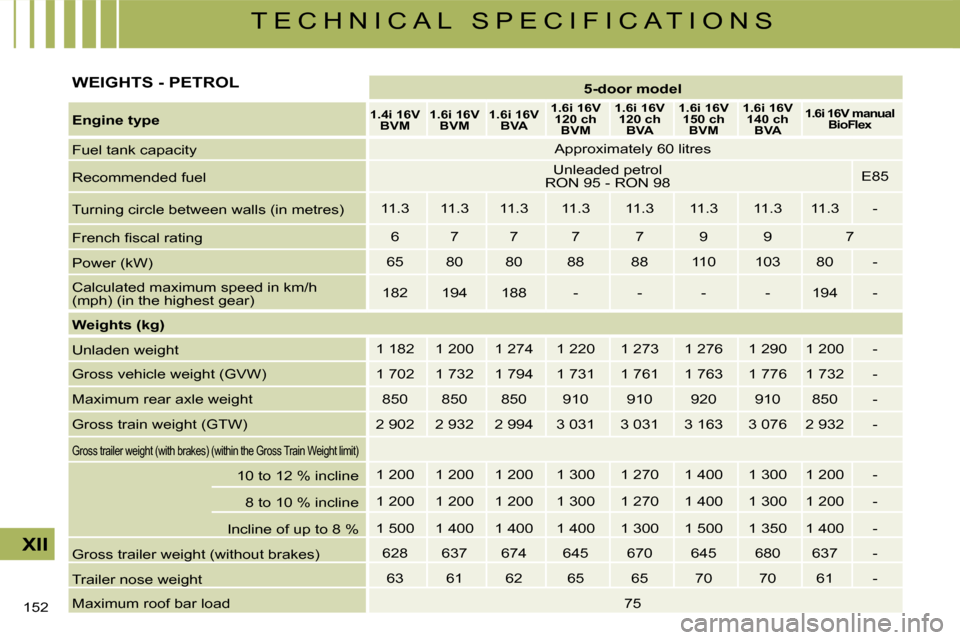 Citroen C4 DAG 2008 1.G Owners Manual 152 
XII
T E C H N I C A L   S P E C I F I C A T I O N S
WEIGHTS - PETROL5-door model
Engine type1.4i 16V BVM1.6i 16V BVM1.6i 16V BVA
1.6i 16V 120 ch BVM
1.6i 16V 120 ch BVA
1.6i 16V 150 ch BVM
1.6i 1