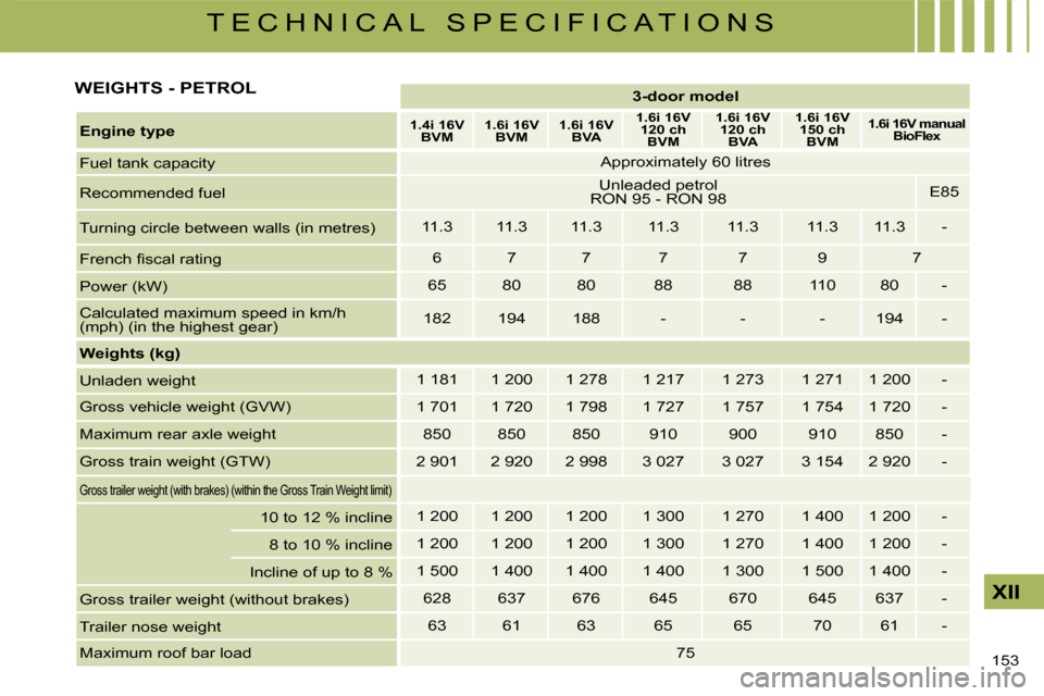 Citroen C4 DAG 2008 1.G Owners Manual 153 
XII
T E C H N I C A L   S P E C I F I C A T I O N S
3-door model
Engine type1.4i 16V BVM1.6i 16V BVM1.6i 16V BVA
1.6i 16V 120 ch BVM
1.6i 16V 120 ch BVA
1.6i 16V 150 ch BVM
1.6i 16V manual BioFle