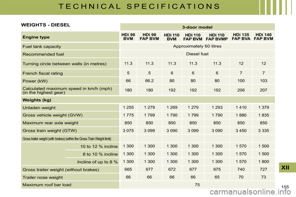 Citroen C4 DAG 2008 1.G Owners Manual 155 
XII
T E C H N I C A L   S P E C I F I C A T I O N S
3-door model
Engine typeHDi 90 BVMHDi 90 FAP BVMHDi 110 BVMHDi 110 FAP BVMHDi 110 FAP BVMPHDi 135 FAP BVAHDi 140 FAP BVM
Fuel tank capacityAppr