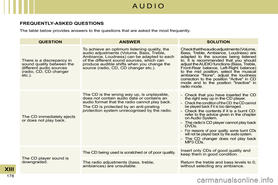 Citroen C4 DAG 2008 1.G Owners Manual 178 
XIII
A U D I O
FREQUENTLY-ASKED QUESTIONS
The table below provides answers to the questions that are asked the most frequently.
QUESTIONANSWERSOLUTION
There is a discrepancy in sound quality betw