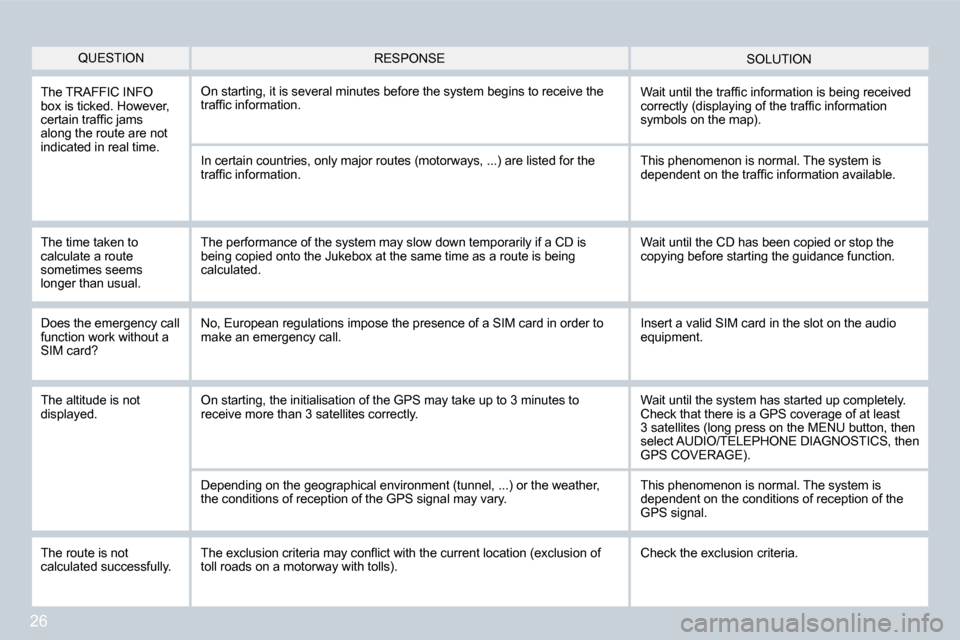 Citroen C4 DAG 2008 1.G Owners Manual 26
QUESTIONSOLUTION
�R�E�S�P�O�N�S�E
The TRAFFIC INFO  
�b�o�x� �i�s� �t�i�c�k�e�d�.� �H�o�w�e�v�e�r�,� 
�c�e�r�t�a�i�n� �t�r�a�f�i�c� �j�a�m�s� 
�a�l�o�n�g� �t�h�e� �r�o�u�t�e� �a�r�e� �n�o�t� 
indic