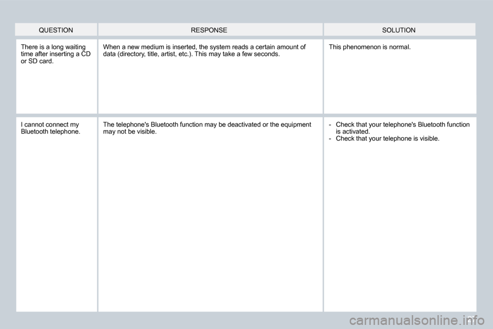 Citroen C4 DAG 2008 1.G Owners Manual 27
QUESTIONSOLUTION
�R�E�S�P�O�N�S�E
�T�h�e�r�e� �i�s� �a� �l�o�n�g� �w�a�i�t�i�n�g�  
�t�i�m�e� �a�f�t�e�r� �i�n�s�e�r�t�i�n�g� �a� �C�D� 
or SD card. When a new medium is inserted, the system reads 