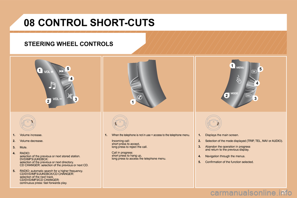 Citroen C4 DAG 2008 1.G Owners Manual 29
�0�8
�4
1
�2�3
�51
�2�3
�4
�5
1
�C�O�N�T�R�O�L�	�S�H�O�R�T�-�C�U�T�S
STEERING WHEEL CONTROLS
�1�.   Volume increase.
�2�.   Volume decrease.
�3�.   Mute.
�4�.   RADIO: 
  selection of the previous 