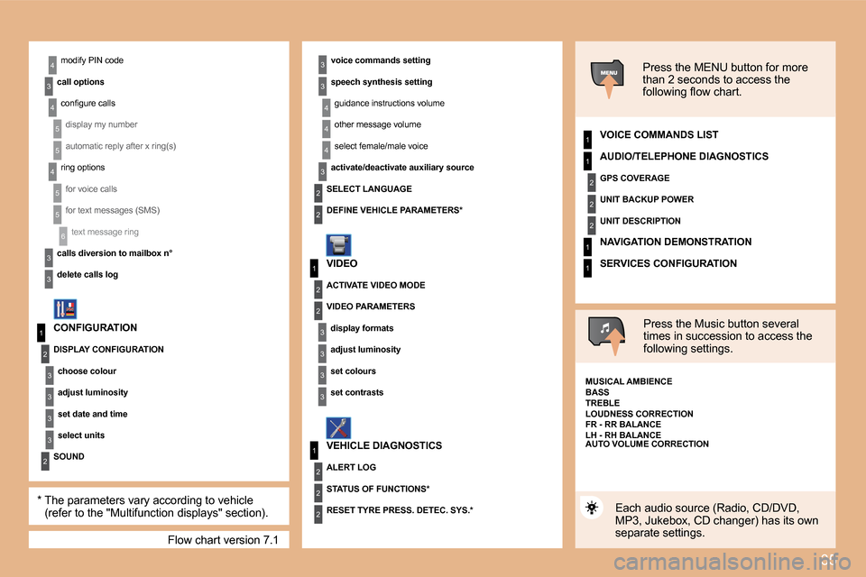 Citroen C4 DAG 2008 1.G Owners Manual 35
1
3
2
3
1
2
3
3
2
2
2
1
2
2
2
1
1
6
3
3
3
4
1
1
2
3
3
3
3
2
3
3
4
4
4
3
2
2
4
5
5
4
5
5
Flow chart version 7.1
modify PIN code
�c�a�l�l�	�o�p�t�i�o�n�s �c�o�n�i�g�u�r�e� �c�a�l�l�s
display my numbe