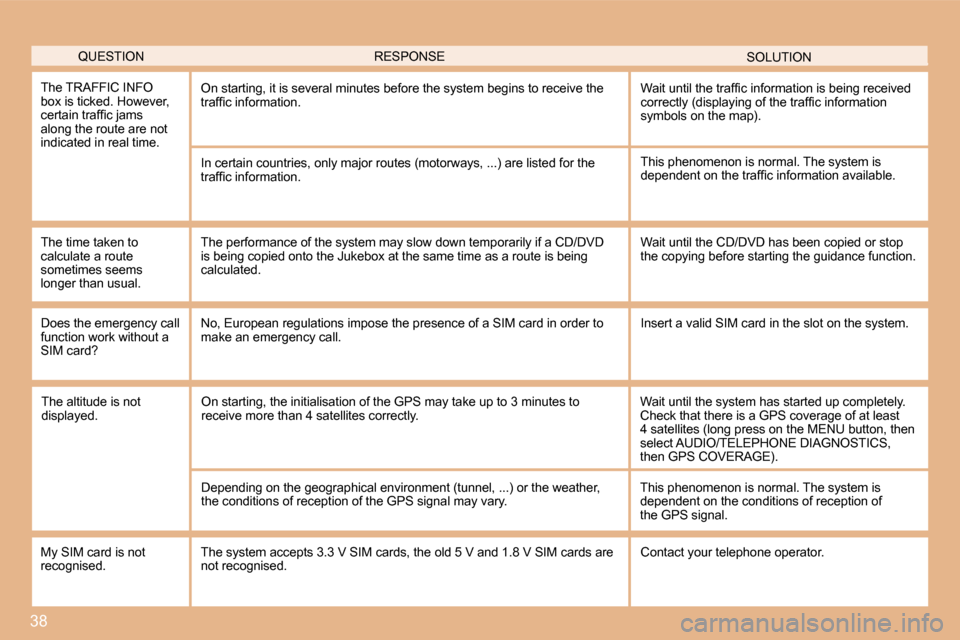 Citroen C4 DAG 2008 1.G Owners Manual 38
QUESTIONSOLUTION
RESPONSE
The TRAFFIC INFO  
box is ticked. However, 
�c�e�r�t�a�i�n� �t�r�a�f�i�c� �j�a�m�s� 
�a�l�o�n�g� �t�h�e� �r�o�u�t�e� �a�r�e� �n�o�t� 
indicated in real time. �O�n� �s�t�a�