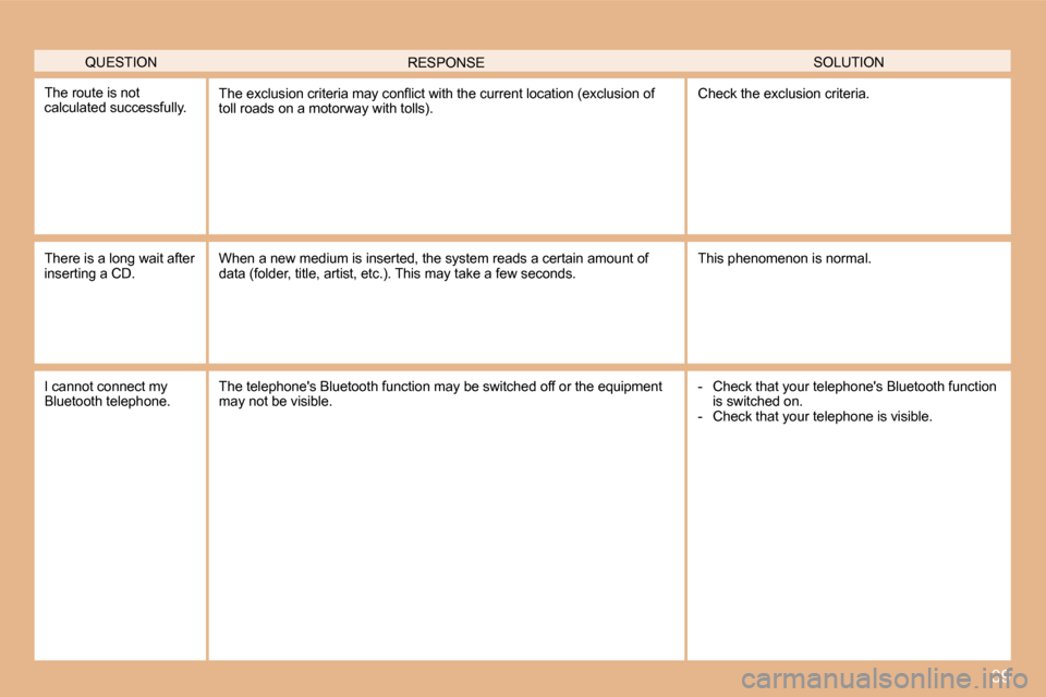 Citroen C4 DAG 2008 1.G Owners Manual 39
QUESTIONSOLUTION
RESPONSE
The route is not  
calculated successfully. �T�h�e� �e�x�c�l�u�s�i�o�n� �c�r�i�t�e�r�i�a� �m�a�y� �c�o�n�l�i�c�t� �w�i�t�h� �t�h�e� �c�u�r�r�e�n�t
� �l�o�c�a�t�i�o�n� �(�e