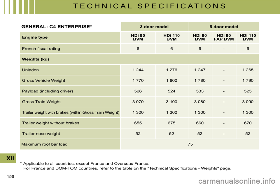 Citroen C4 2008 1.G Owners Manual 156 
XII
T E C H N I C A L   S P E C I F I C A T I O N S
GENERAL: C4 ENTERPRISE*3-door model5-door model
Engine typeHDi 90BVMHDi 110BVMHDi 90BVMHDi 90 FAP BVMHDi 110BVM
�F�r�e�n�c�h� �ﬁ� �s�c�a�l� �