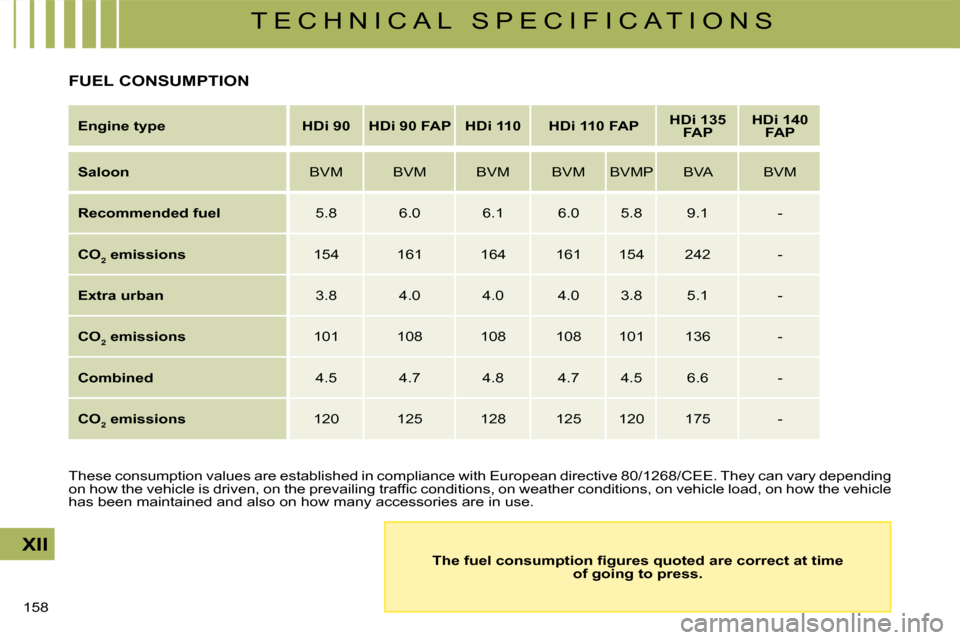 Citroen C4 2008 1.G Owners Manual 158 
XII
T E C H N I C A L   S P E C I F I C A T I O N S
Engine typeHDi 90HDi 90 FAPHDi 110HDi 110 FAPHDi 135 FAPHDi 140 FAP
Saloon�B�V�M�B�V�M�B�V�M�B�V�M�B�V�M�P�B�V�A�B�V�M
Recommended fuel5.86.06.