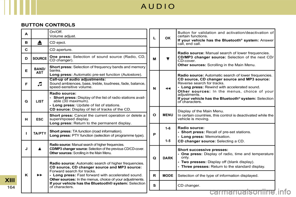 Citroen C4 2008 1.G Owners Manual 164 
XIII
A U D I O
BUTTON CONTROLS
AOn/Off.Volume adjust.
BCD eject.
CCD aperture.
DSOURCEOne  press:  Selection  of  sound  source  (Radio,  CD, CD changer).
EBAND/AST
Short press: Selection of freq