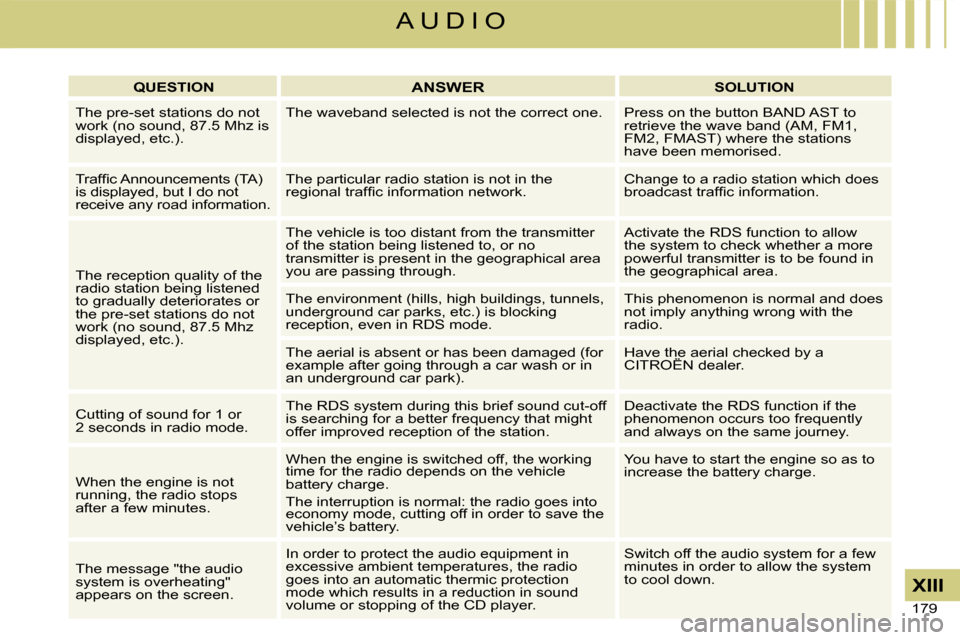 Citroen C4 2008 1.G Owners Manual 179 
XIII
A U D I O
QUESTIONANSWERSOLUTION
The pre-set stations do not work (no sound, 87.5 Mhz is displayed, etc.).
The waveband selected is not the correct one.Press on the button BAND AST to retrie