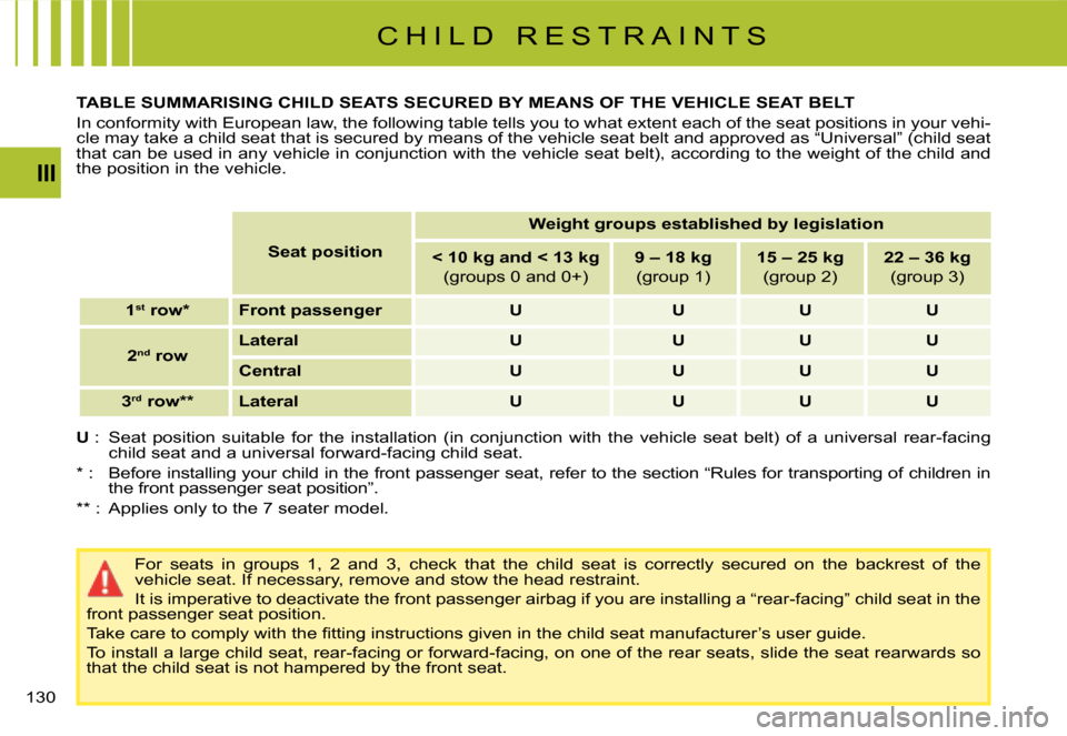 Citroen C4 PICASSO DAG 2008 1.G Owners Manual 130
III
TABLE SUMMARISING CHILD SEATS SECURED BY MEANS OF THE VEHICLE SEAT BELT
�I�n� �c�o�n�f�o�r�m�i�t�y� �w�i�t�h� �E�u�r�o�p�e�a�n� �l�a�w�,� �t�h�e� �f�o�l�l�o�w�i�n�g� �t�a�b�l�e� �t�e�l�l�s� �y