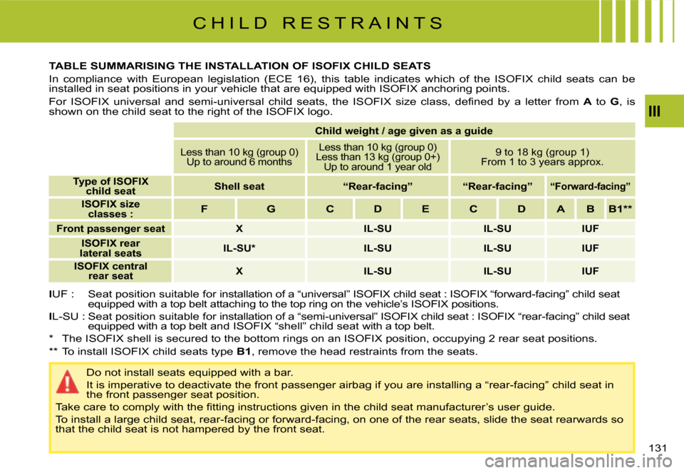 Citroen C4 PICASSO DAG 2008 1.G Owners Manual 131
C H I L D   R E S T R A I N T S
Child weight / age given as a guide
�L�e�s�s� �t�h�a�n� �1�0� �k�g� �(�g�r�o�u�p� �0�)�U�p� �t�o� �a�r�o�u�n�d� �6� �m�o�n�t�h�s
�L�e�s�s� �t�h�a�n� �1�0� �k�g� �(�