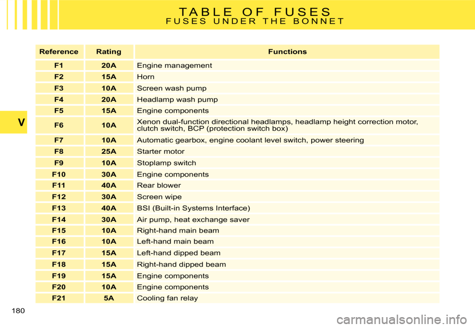 Citroen C4 PICASSO DAG 2008 1.G Owners Manual �1�8�0
V
T A B L E   O F   F U S E S F U S E S   U N D E R   T H E   B O N N E T
�R�e�f�e�r�e�n�c�e�R�a�t�i�n�g�F�u�n�c�t�i�o�n�s
F120A�E�n�g�i�n�e� �m�a�n�a�g�e�m�e�n�t
F215AHorn
F310A�S�c�r�e�e�n� �