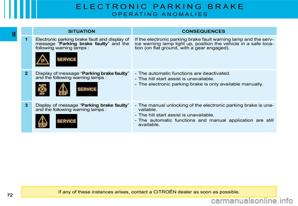 Citroen C4 PICASSO DAG 2008 1.G Manual PDF IISITUATIONCONSEQUENCES
1Electronic parking brake fault and display of message  “�P�a�r�k�i�n�g�  �b�r�a�k�e�  �f�a�u�l�t�y”  and  the following warning lamps :
If the electronic parking brake fau