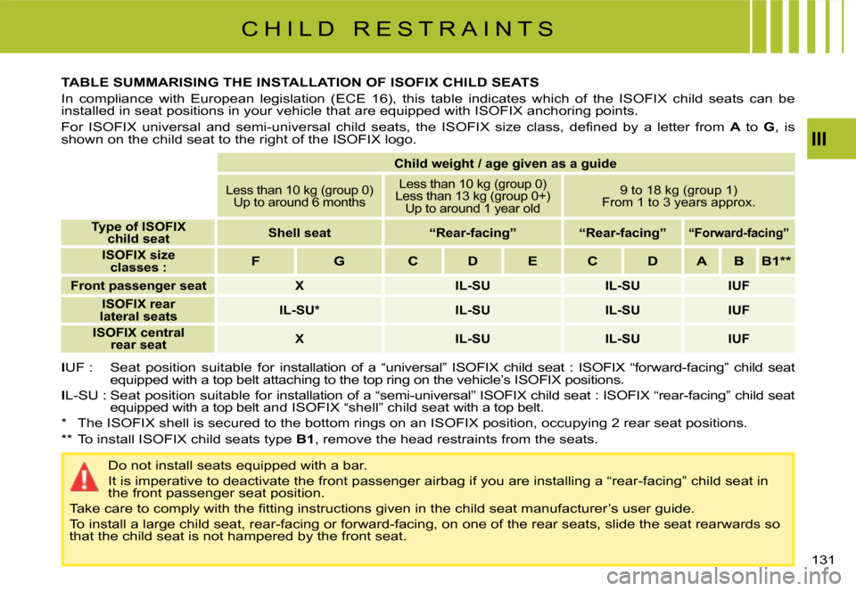 Citroen C4 PICASSO 2008 1.G Owners Manual 131
C H I L D   R E S T R A I N T S
Child weight / age given as a guide
�L�e�s�s� �t�h�a�n� �1�0� �k�g� �(�g�r�o�u�p� �0�)�U�p� �t�o� �a�r�o�u�n�d� �6� �m�o�n�t�h�s
�L�e�s�s� �t�h�a�n� �1�0� �k�g� �(�