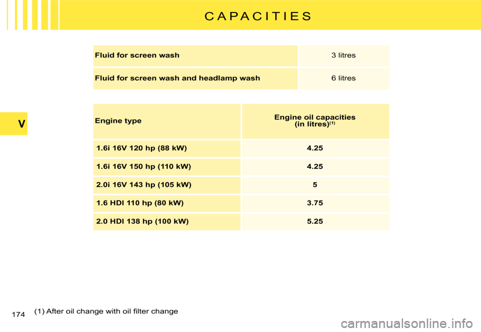 Citroen C4 PICASSO 2008 1.G Owners Manual 174
V
C A P A C I T I E S
�(�1�)� �A�f�t�e�r� �o�i�l� �c�h�a�n�g�e� �w�i�t�h� �o�i�l� �ﬁ� �l�t�e�r� �c�h�a�n�g�e
�F�l�u�i�d� �f�o�r� �s�c�r�e�e�n� �w�a�s�h3 litres
�F�l�u�i�d� �f�o�r� �s�c�r�e�e�n� 