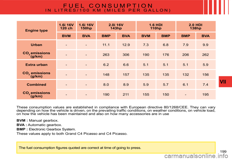 Citroen C4 PICASSO 2008 1.G Owners Manual VII
199
F U E L   C O N S U M P T I O NI N   L I T R E S / 1 0 0   K M   ( M I L E S   P E R   G A L L O N )
�T�h�e� �f�u�e�l� �c�o�n�s�u�m�p�t�i�o�n� �ﬁ� �g�u�r�e�s� �q�u�o�t�e�d� �a�r�e� �c�o�r�r�