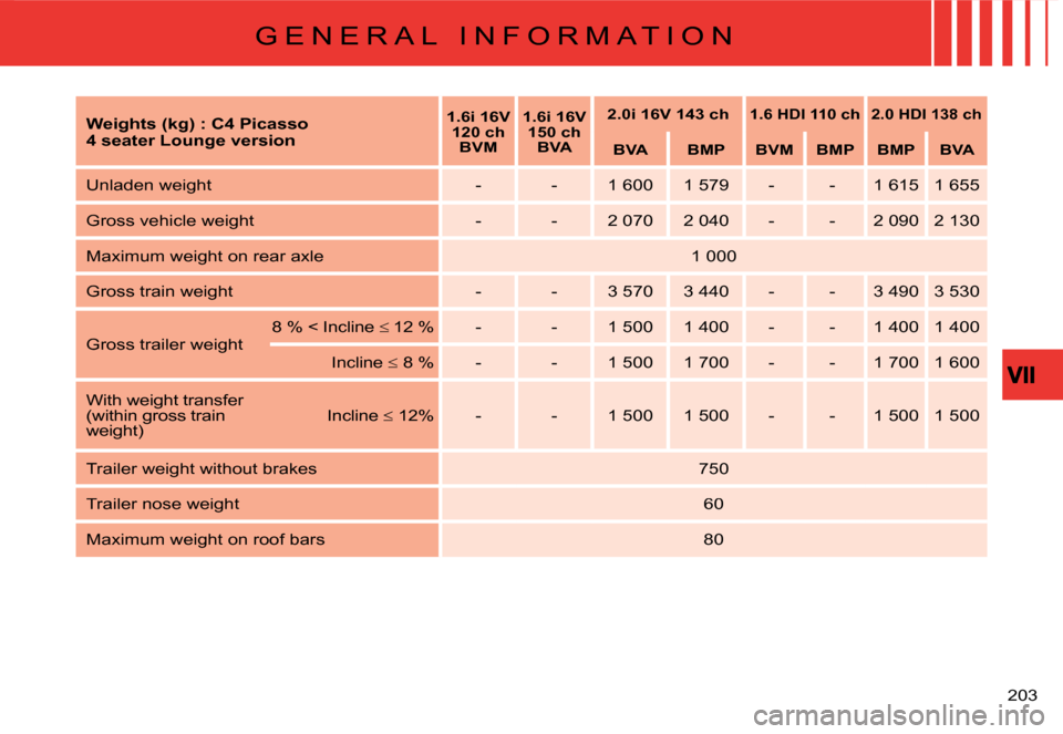 Citroen C4 PICASSO 2008 1.G Owners Manual �2�0�3
G E N E R A L   I N F O R M A T I O N
Weights (kg) : C4 Picasso4 seater Lounge version
1.6i 16V 120 chBVM
1.6i 16V 150 chBVA
2.0i 16V 143 ch1.6 HDI 110 ch2.0 HDI 138 ch
BVABMPBVMBMPBMPBVA
�U�n�