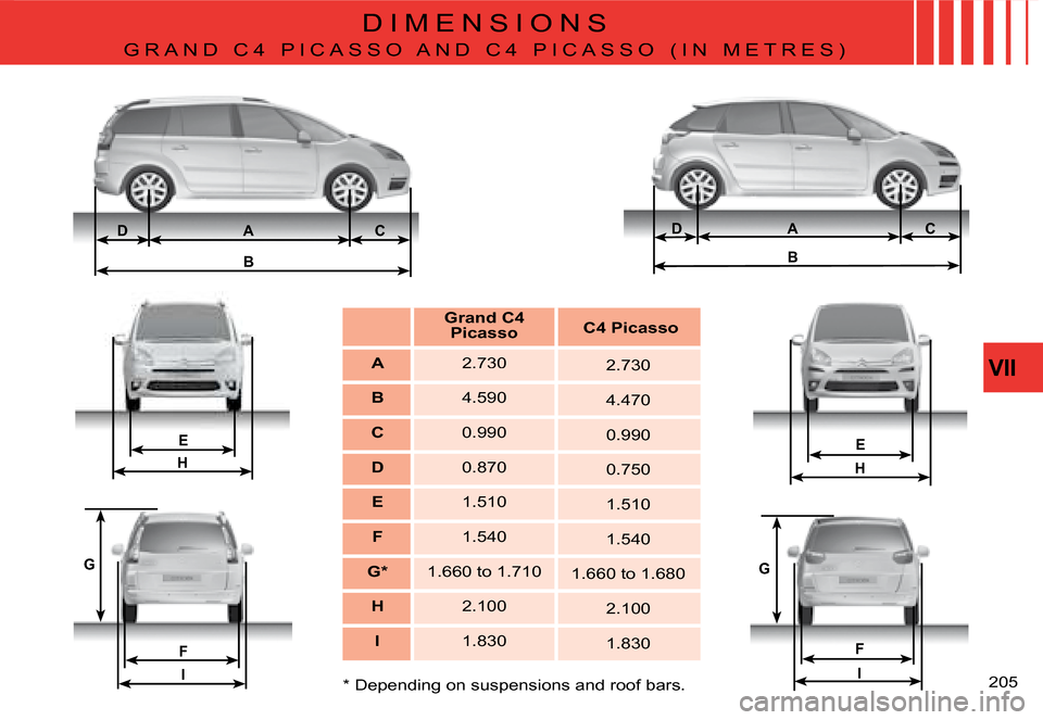 Citroen C4 PICASSO 2008 1.G Owners Manual D AC
B
E
H
I
F
G
E
H
F
I
G
C
A
D
B
VII
�2�0�5
D I M E N S I O N S
�G �R �A �N �D �  �C �4 �  �P �I �C �A �S �S �O �  �A �N �D �  �C �4 �  �P �I �C �A �S �S �O  ( I N   M E T R E S )
Grand C4 Picasso C