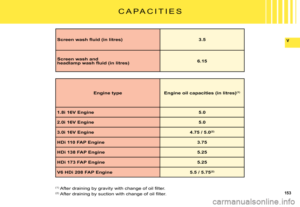 Citroen C5 DAG 2008 (RD/TD) / 2.G Owners Manual 153
V
Engine typeEngine oil capacities (in litres)(1)
1.8i 16V Engine5.0
2.0i 16V Engine5.0
3.0i 16V Engine  4.75 / 5.0(2)
HDi 110 FAP Engine 3.75
HDi 138 FAP Engine5.25
HDi 173 FAP Engine5.25
V6 HDi 