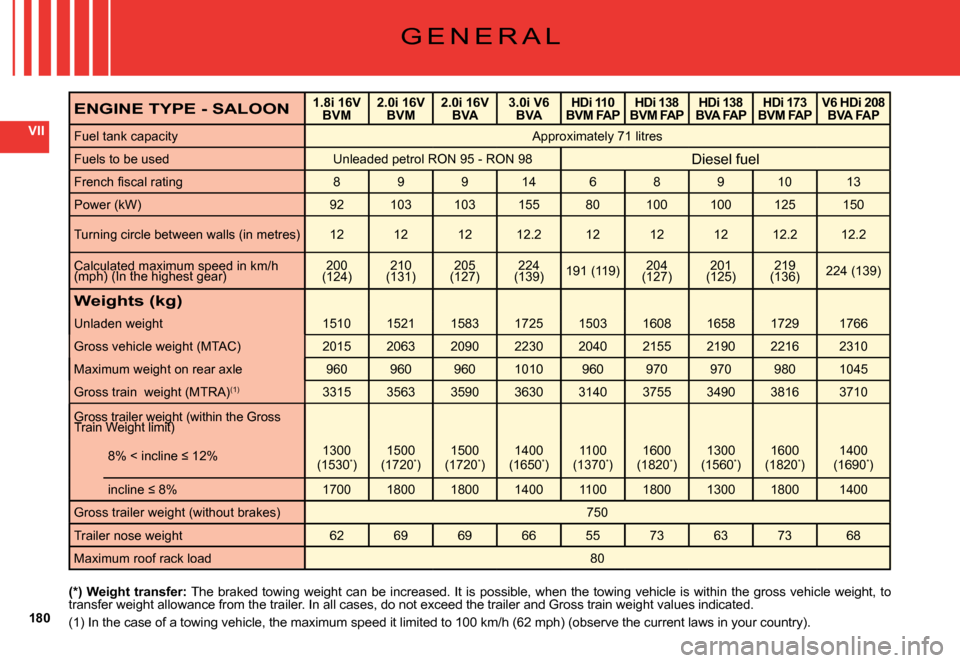 Citroen C5 DAG 2008 (RD/TD) / 2.G Owners Manual 180
VII
ENGINE TYPE - SALOON1.8i 16VBVM2.0i 16VBVM2.0i 16VBVA3.0i V6BVAHDi 110BVM FAPHDi 138BVM FAPHDi 138BVA FAPHDi 173BVM FAPV6 HDi 208BVA FAP
Fuel tank capacityApproximately 71 litres
Fuels to be u