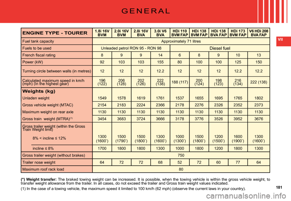Citroen C5 DAG 2008 (RD/TD) / 2.G Owners Manual 181
VII
G E N E R A L
ENGINE TYPE - TOURER1.8i 16VBVM2.0i 16VBVM2.0i 16VBVA3.0i V6BVAHDi 110BVM FAPHDi 138BVM FAPHDi 138BVA FAPHDi 173BVM FAPV6 HDi 208BVA FAP
Fuel tank capacityApproximately 71 litres