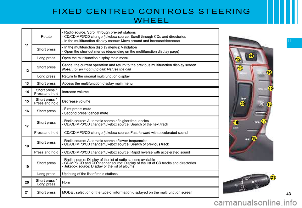 Citroen C5 DAG 2008 (RD/TD) / 2.G Owners Manual 43
II
1112
13
19
2020
1414
1515
1616
17
18
21
F I X E D   C E N T R E D   C O N T R O L S   S T E E R I N G 
W H E E L
11
�R�o�t�a�t�e�-� �R�a�d�i�o� �s�o�u�r�c�e�:� �S�c�r�o�l�l� �t�h�r�o�u�g�h� �p�r