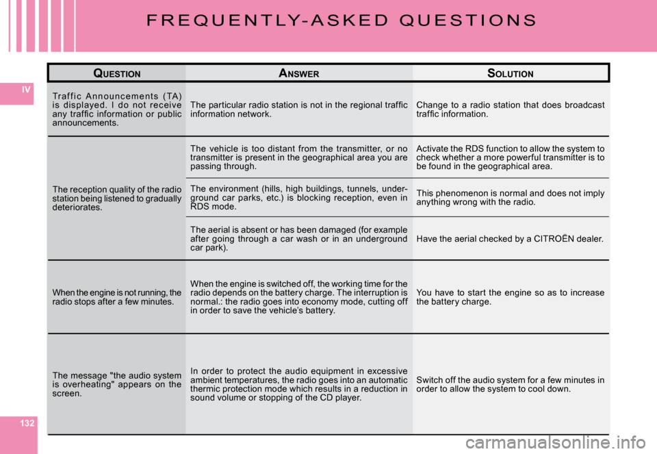 Citroen C6 DAG 2008 1.G Owners Manual 132
IV
QUESTIONANSWERSOLUTION
Tr a f f i c   A n n o u n c e m e n t s   ( TA ) i s  d i s p l aye d.  I  d o  n o t  r e c e i ve �a�n�y�  �t�r�a�f �ﬁ� �c�  �i�n�f�o�r�m�a�t�i�o�n�  �o�r�  �p�u�b�l