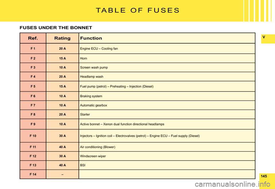 Citroen C6 DAG 2008 1.G Owners Manual 145
V
T A B L E   O F   F U S E S
Ref.RatingFunction
F 120 A�E�n�g�i�n�e� �E�C�U� �–� �C�o�o�l�i�n�g� �f�a�n
F 215 AHorn
F 310 AScreen wash pump
F 420 AHeadlamp wash
F 515 A�F�u�e�l� �p�u�m�p� �(�p�