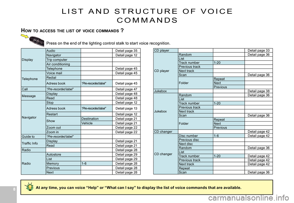 Citroen C6 DAG 2008 1.G Owners Manual 88
L I S T   A N D   S T R U C T U R E   O F   V O I C E 
C O M M A N D S
HOW  TO  ACCESS  THE  LIST  OF  VOICE  COMMANDS  ?
Press on the end of the lighting control stalk to sta rt voice recognition.