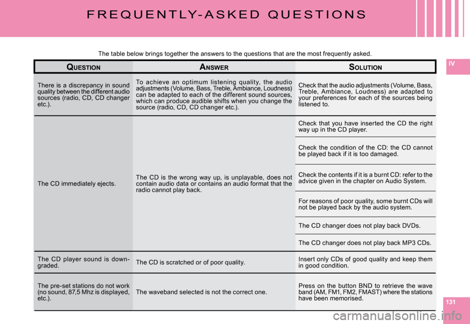 Citroen C6 2008 1.G User Guide 131
IV
F R E Q U E N T L Y - A S K E D   Q U E S T I O N S
The table below brings together the answers to the questions that are the most frequently asked.
QUESTIONANSWERSOLUTION
There  is  a  discrep