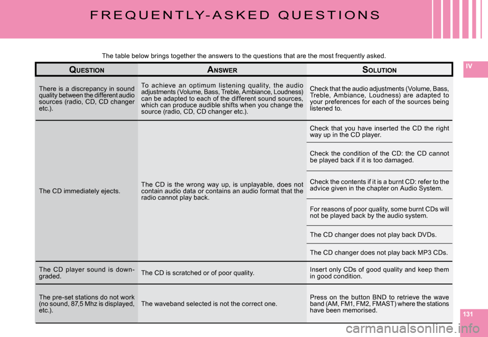 Citroen C6 2008 1.G Owners Manual 131
IV
F R E Q U E N T L Y - A S K E D   Q U E S T I O N S
The table below brings together the answers to the questions that are the most frequently asked.
QUESTIONANSWERSOLUTION
There  is  a  discrep