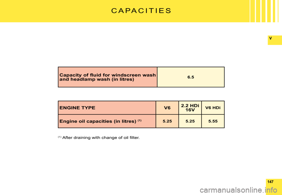 Citroen C6 2008 1.G Owners Guide 147
V
C A P A C I T I E S
ENGINE TYPEV62.2 HDi 16VV6 HDi
�E�n�g�i�n�e� �o�i�l� �c�a�p�a�c�i�t�i�e�s� �(�i�n� �l�i�t�r�e�s�)� �(�1�)5.255.255.55
(1)� �A�f�t�e�r� �d�r�a�i�n�i�n�g� �w�i�t�h� �c�h�a�n�g�
