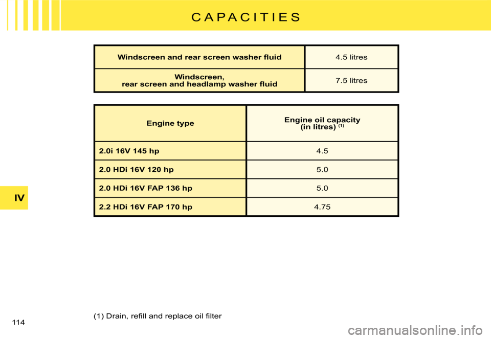 Citroen C8 DAG 2008 1.G Owners Manual 114 IV C A P A C I T I E S
�W�i�n�d�s�c�r�e�e�n� �a�n�d� �r�e�a�r� �s�c�r�e�e�n� �w�a�s�h�e�r� �l�u�i�d
4.5 litres
Windscreen,  
�r�e�a�r� �s�c�r�e�e�n� �a�n�d� �h�e�a�d�l�a�m�p� �w�a�s�h�e�r� �l�u�i�
