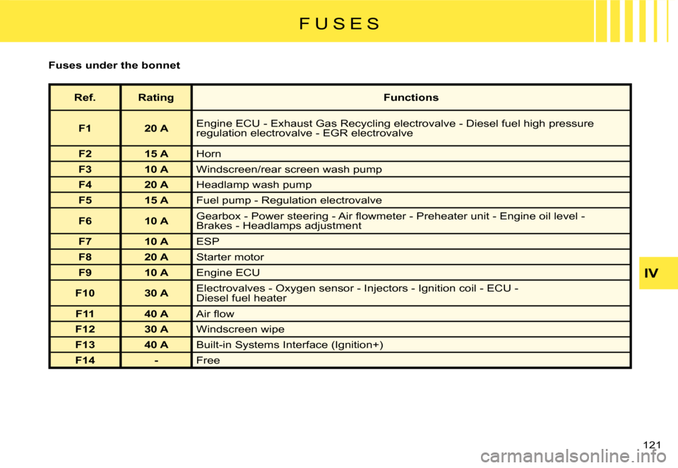 Citroen C8 DAG 2008 1.G Owners Manual 121 IV
Ref. Rating
Functions
F1 20 A Engine ECU - Exhaust Gas Recycling electrovalve - Diesel fuel high 
pressure 
regulation electrovalve - EGR electrovalve
F2 15 A Horn
F3 10 A Windscreen/rear scree