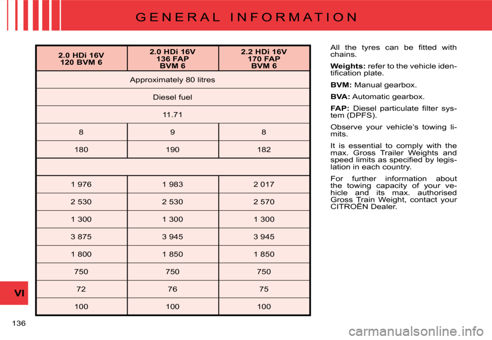 Citroen C8 DAG 2008 1.G Owners Manual VI
13  G E N E R A L   I N F O R M A T I O N
�A�l�l�  �t�h�e�  �t�y�r�e�s�  �c�a�n�  �b�e�  �i�t�t�e�d�  �w�i�t�h�  
chains. 
Weights: refer to the vehicle iden-
�t�i�i�c�a�t�i�o�n� �p�l�a�t�e�.
BVM: