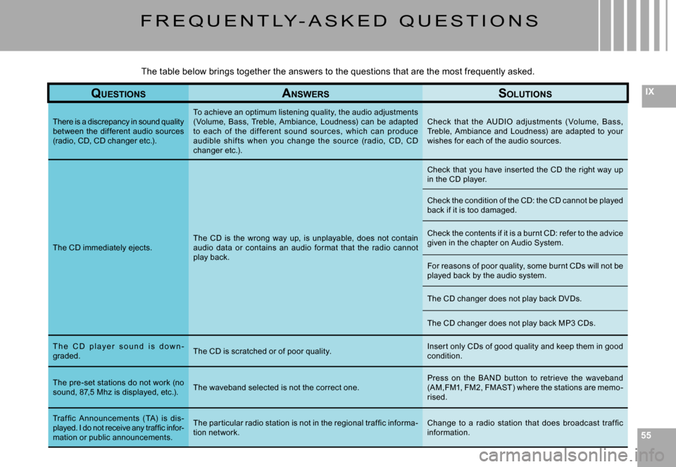 Citroen C8 DAG 2008 1.G Owners Manual 555555
IX
F R E Q U E N T LY - A S K E D   Q U E S T I O N S
QUESTIONSANSWERSSOLUTIONS
There is a discrepancy in sound quality between  the  different  audio  sources (radio, CD, CD changer etc.).
To 