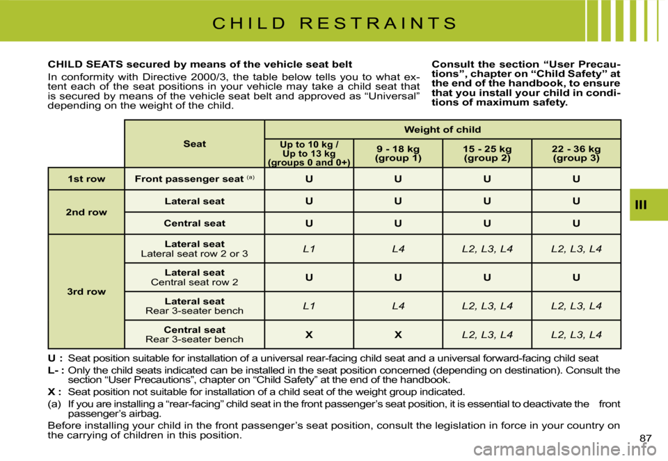 Citroen C8 DAG 2008 1.G Owners Manual 7 
III
CHILD SEATS secured by means of the vehicle seat belt 
�I�n�  �c�o�n�f�o�r�m�i�t�y�  �w�i�t�h�  �D�i�r�e�c�t�i�v�e�  �2�0�0�0�/�3�,�  �t�h�e�  �t�a�b�l�e�  �b�e�l�o�w�  �t�e�l�l�s� 
�y�o�u�  �