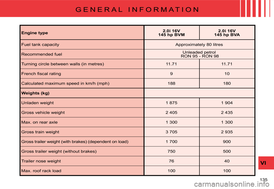 Citroen C8 2008 1.G Owners Manual VI
135 
G E N E R A L   I N F O R M A T I O N
Engine type
2.0i 16V 
145 hp BVM 2.0i 16V 
145 hp BVA
Fuel tank capacity Approximately 0 litres
Recommended fuel Unleaded petrol  
 RON 5 - RON 
Turni