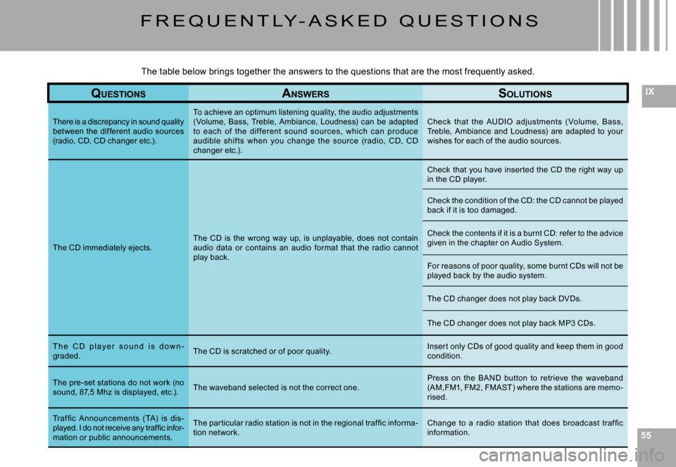 Citroen C8 2008 1.G Owners Manual 555555
IX
F R E Q U E N T LY - A S K E D   Q U E S T I O N S
QUESTIONSANSWERSSOLUTIONS
There is a discrepancy in sound quality between  the  different  audio  sources (radio, CD, CD changer etc.).
To 