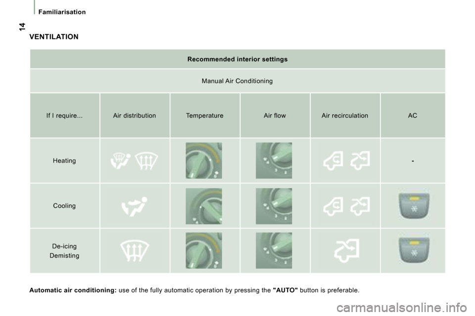 Citroen JUMPER DAG 2008 2.G Owners Manual Familiarisation
  
Automatic air conditioning :  use of the fully automatic operation by pressing th e  "AUTO"   button is preferable.   
 VENTILATION 
  Manual Air Conditioning  
  If I require...   