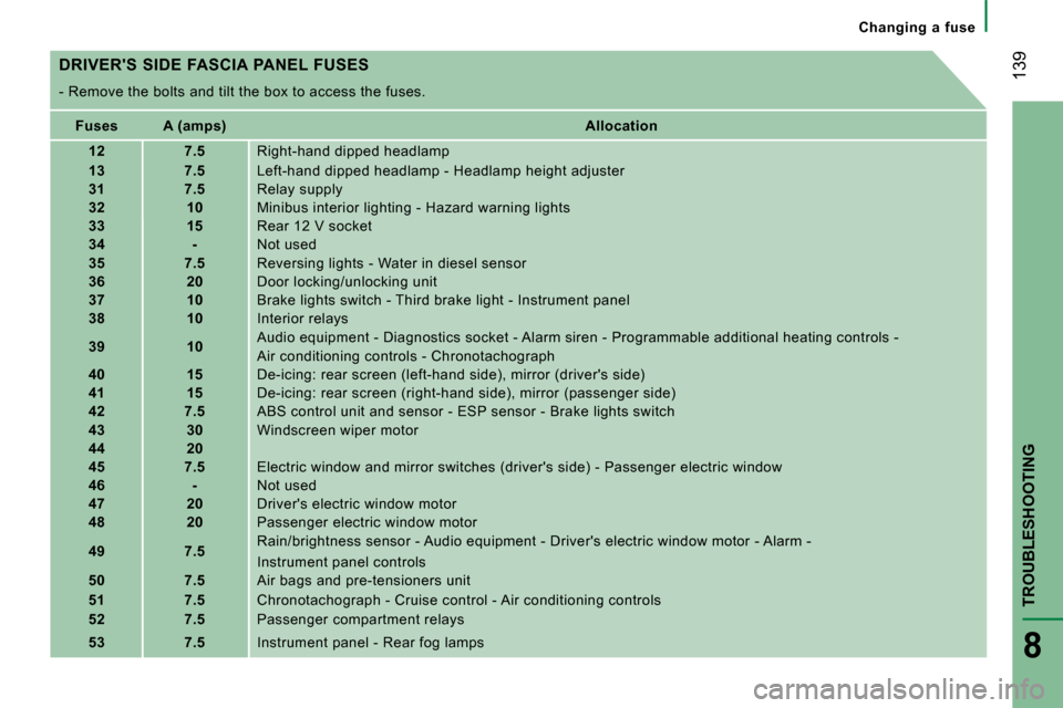 Citroen JUMPER DAG 2008 2.G Owners Manual  139
TROUBLESHOOTING
8
   Changing  a  fuse   
  DRIVERS  SIDE  FASCIA  PANEL  FUSES  
 - Remove the bolts and tilt the box to access the  fuses. 
   
Fuses         A (amps)        
 Allocation    
 