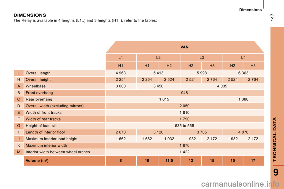 Citroen JUMPER DAG 2008 2.G Owners Manual  147
9
TECHNICAL DATA
   Dimensions   
 DIMENSIONS 
 The Relay is available in 4 lengths (L1..) and 3 heights (H1..), refer to the tables: 
          
VAN    
         L1     L2     L3     L4  
      