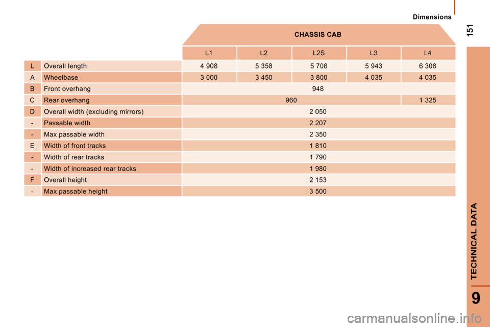 Citroen JUMPER DAG 2008 2.G Owners Manual 9
TECHNICAL DATA
   Dimensions   
          
CHASSIS CAB    
         L1     L2     L2S     L3     L4  
  L    Overall length    4 908     5 358     5 708     5 943     6 308  
  A    Wheelbase    3 0