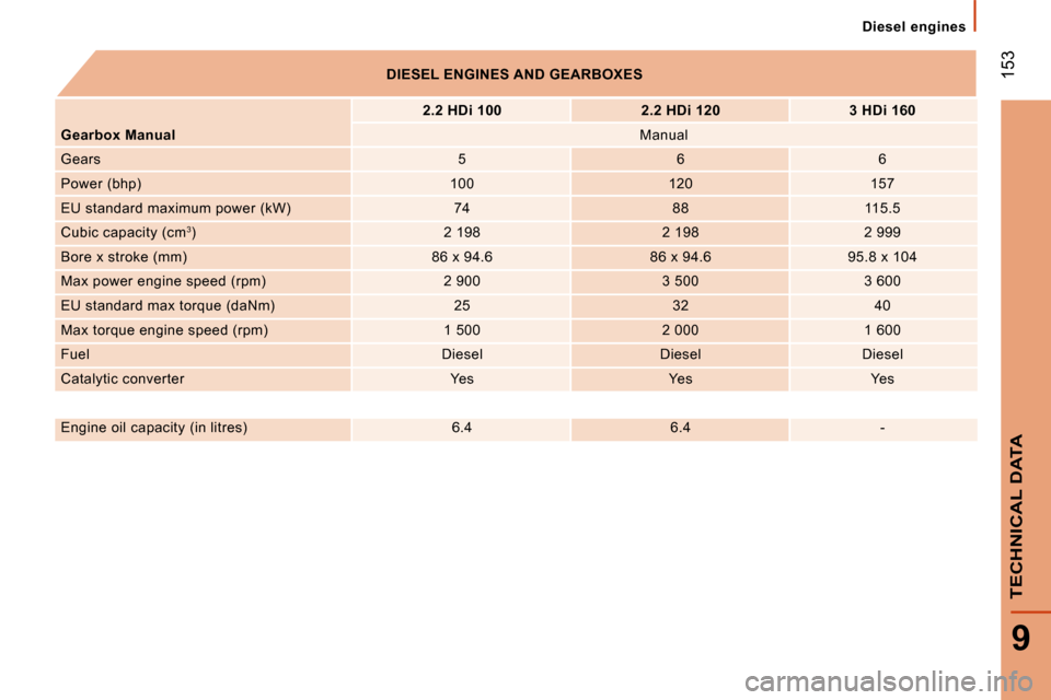 Citroen JUMPER DAG 2008 2.G Owners Manual  Diesel  engines 
 153
9
TECHNICAL DATA
   
DIESEL ENGINES AND GEARBOXES    
     
2.2 HDi 100         2.2 HDi 120        3 HDi 160   
  
Gearbox Manual      Manual  
 Gears    5     6     6  
 Power 