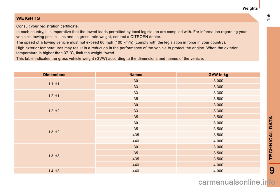 Citroen JUMPER DAG 2008 2.G Owners Manual  159
9
TECHNICAL DATA
  Weights  
 WEIGHTS 
   
Dimensions        
Names        
GVW in kg    
  L1 H1     30  
  3 000  
  33     3 300  
  L2 H1     33  
  3 300  
  35     3 500  
  L2 H2     30  
