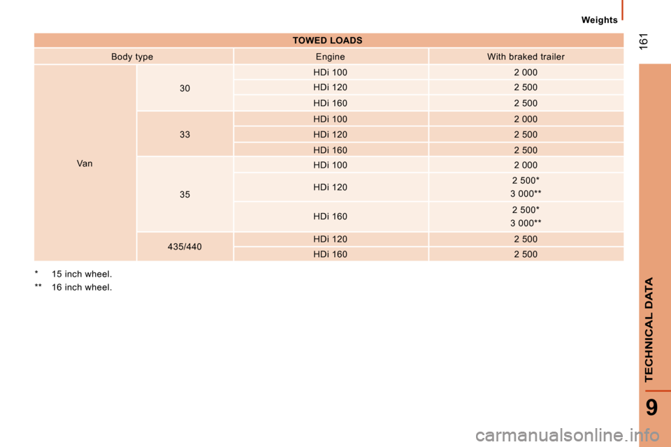 Citroen JUMPER DAG 2008 2.G Owners Manual  161
9
TECHNICAL DATA
  Weights  
   
TOWED LOADS    
  Body type     Engine     With braked trailer  
  Van     30  
  HDi 100  
  2 000  
  HDi 120     2 500  
  HDi 160     2 500  
  33     HDi 100