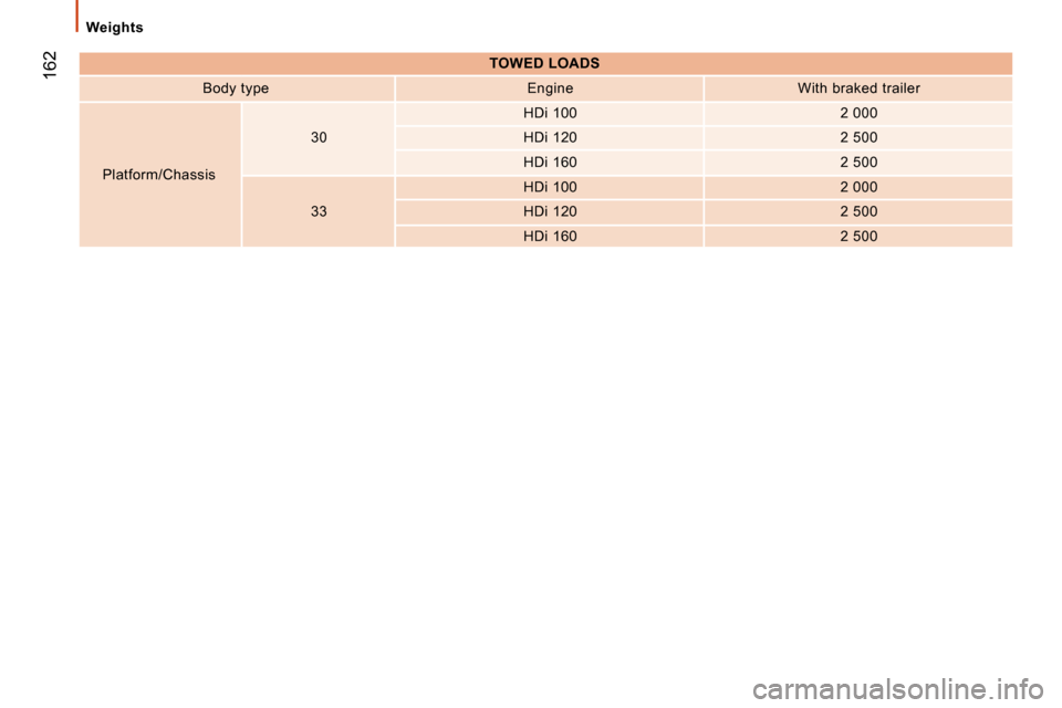 Citroen JUMPER DAG 2008 2.G Owners Manual   Weights  
 162   
TOWED LOADS    
  Body type     Engine     With braked trailer  
 Platform/Chassis    30  
  HDi 100  
  2 000  
  HDi 120     2 500  
  HDi 160     2 500  
  33     HDi 100  
  2 