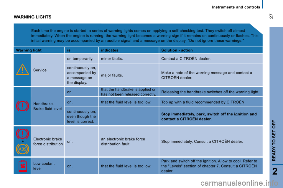 Citroen JUMPER DAG 2008 2.G Owners Manual 27
2
READY TO SET OFF
   Instruments  and  controls   
 WARNING LIGHTS 
 Each time the engine is started: a series of warning lights comes on applying a self-checking test. T hey switch off almost 
im